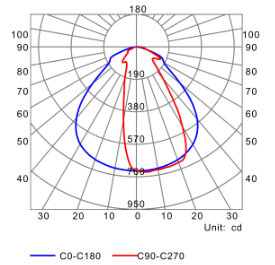 Photometric test Led strips alluminium profile LLP-AN07-03