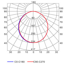 Photometric test Led strips alluminium profile LLP-AN07-03