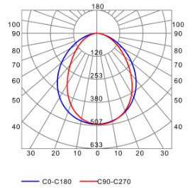 Photometric test Led strips alluminium profile LLP-AN07-03