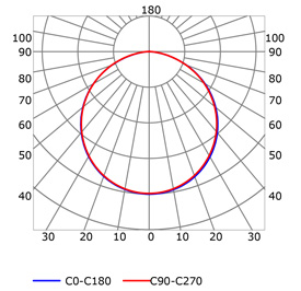 Photometric test Led strips alluminium profile LLP-CC01-06-G3