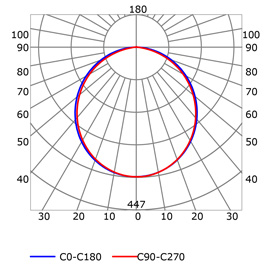 Photometric test Led strips alluminium profile LLP-CL02-07