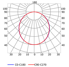 Photometric test Led strips alluminium profile LLP-CL02-07