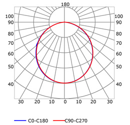 Photometric test Led strips alluminium profile LLP-CL04-18