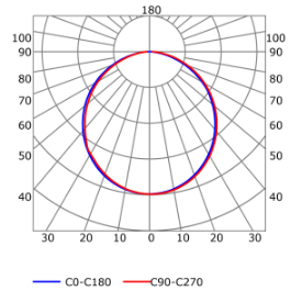 Photometric test Led strips alluminium profile LLP-DW14-03-W3