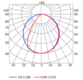 Photometric test Led strips alluminium profile LLP-MR01-03