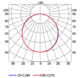 Photometric test Led strips alluminium profile LLP-RE09-02