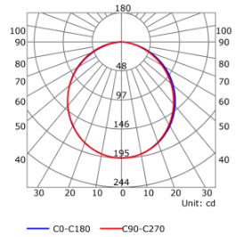 Photometric test Led strips alluminium profile LLP-RE14-23