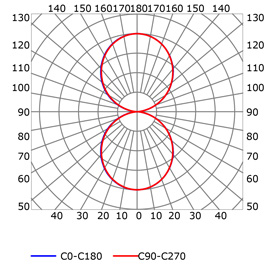 Photometric test Led strips alluminium profile LLP-SH02-03