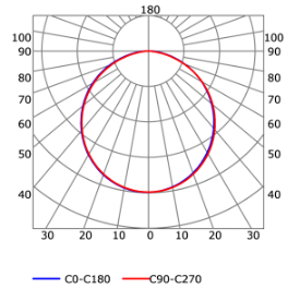 Photometric test Led strips alluminium profile LLP-SL13-0222-W2