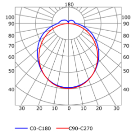 Photometric test Led strips alluminium profile LLP-SL13-02