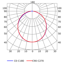 Photometric test Led strips alluminium profile LLP-SL15-01