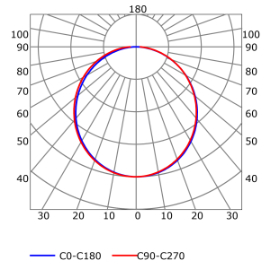 Photometric test Led strips alluminium profile LLP-SL15-01