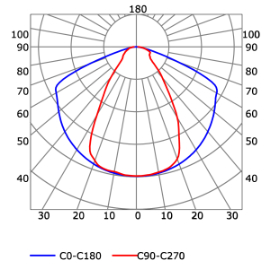 Photometric test Led strips alluminium profile LLP-SL17-03