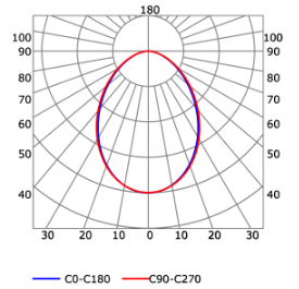 Photometric test Led strips alluminium profile LLP-SL17-03