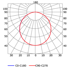 Photometric test Led strips alluminium profile LLP-SL17-03