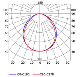 Photometric test Led strips alluminium profile LLP-SL17-03
