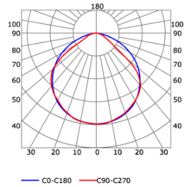Photometric test Led strips alluminium profile LLP-SL17-03
