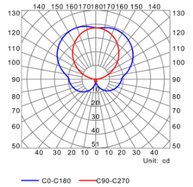 Photometric test Led strips profile