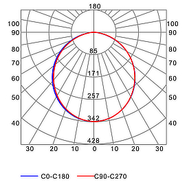 Photometric test Led strips alluminium profile LLP-WL05-05