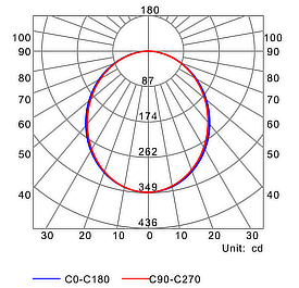 Photometric test Led strips alluminium profile LLP-WL05-05
