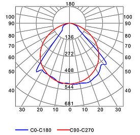 Photometric test Led strips alluminium profile LLP-WL05-05